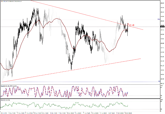 التحليل اليومي للعملات - الرسم البياني  لزوج الين مقابل الدولار